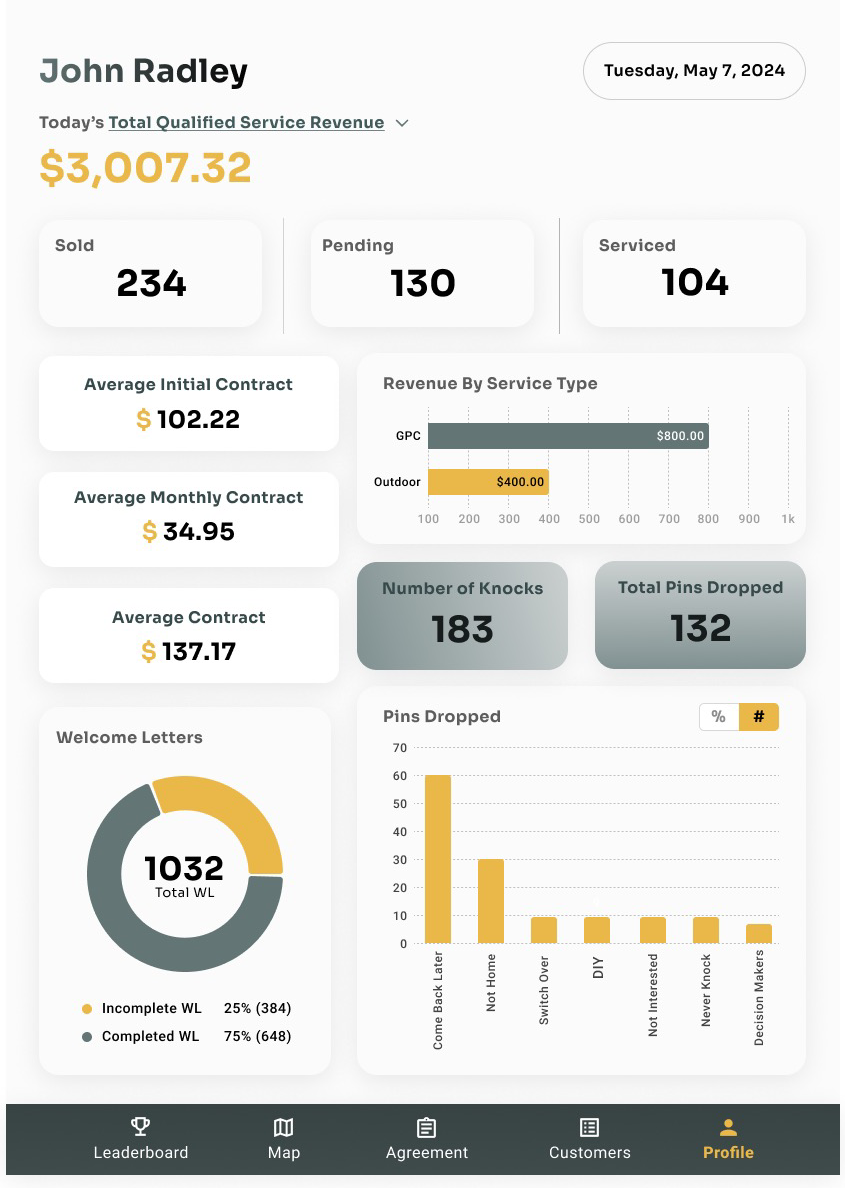Individual sales rep dashboard showing revenue, contract averages, welcome letters, and pin drop charts